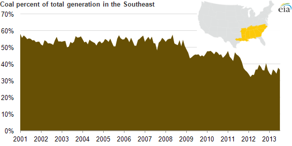Graph for The decline of coal in US south-east